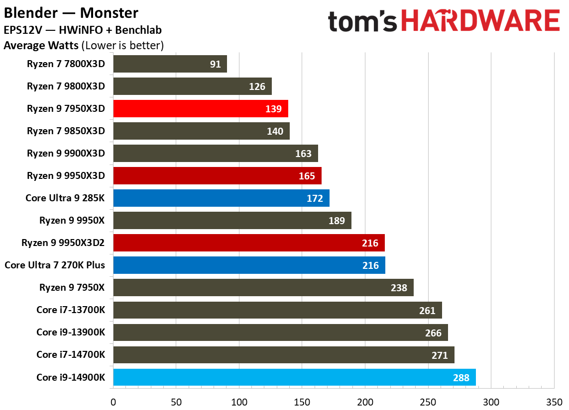 Ryzen 9 9950X3D2 - Power
