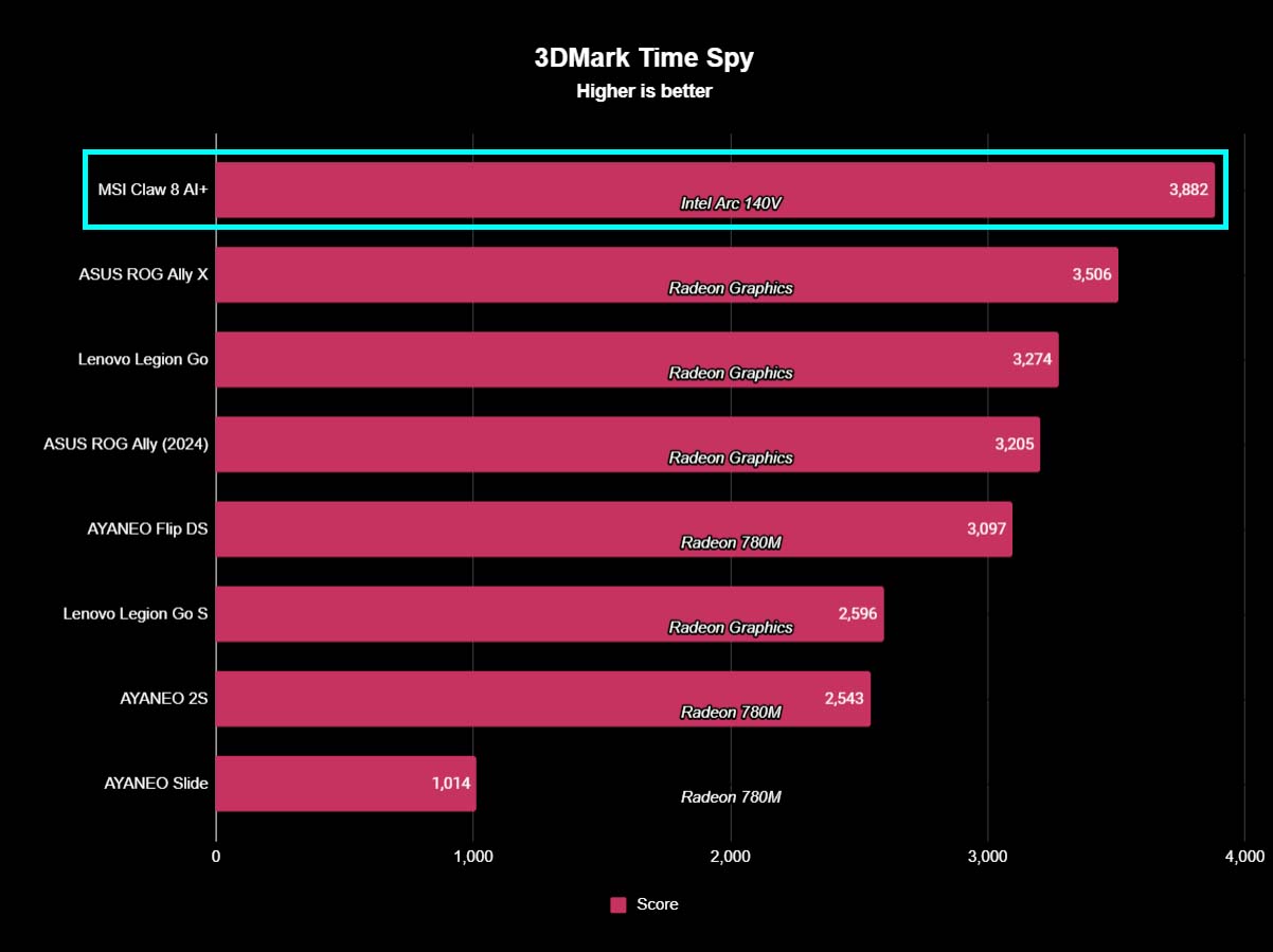 A chart showing how MSI Claw 8 AI+ compares to other devices in 3DMark Time Spy benchmarks.