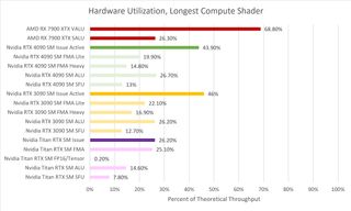 Chips and Cheese analysis of Starfield GPU utilization