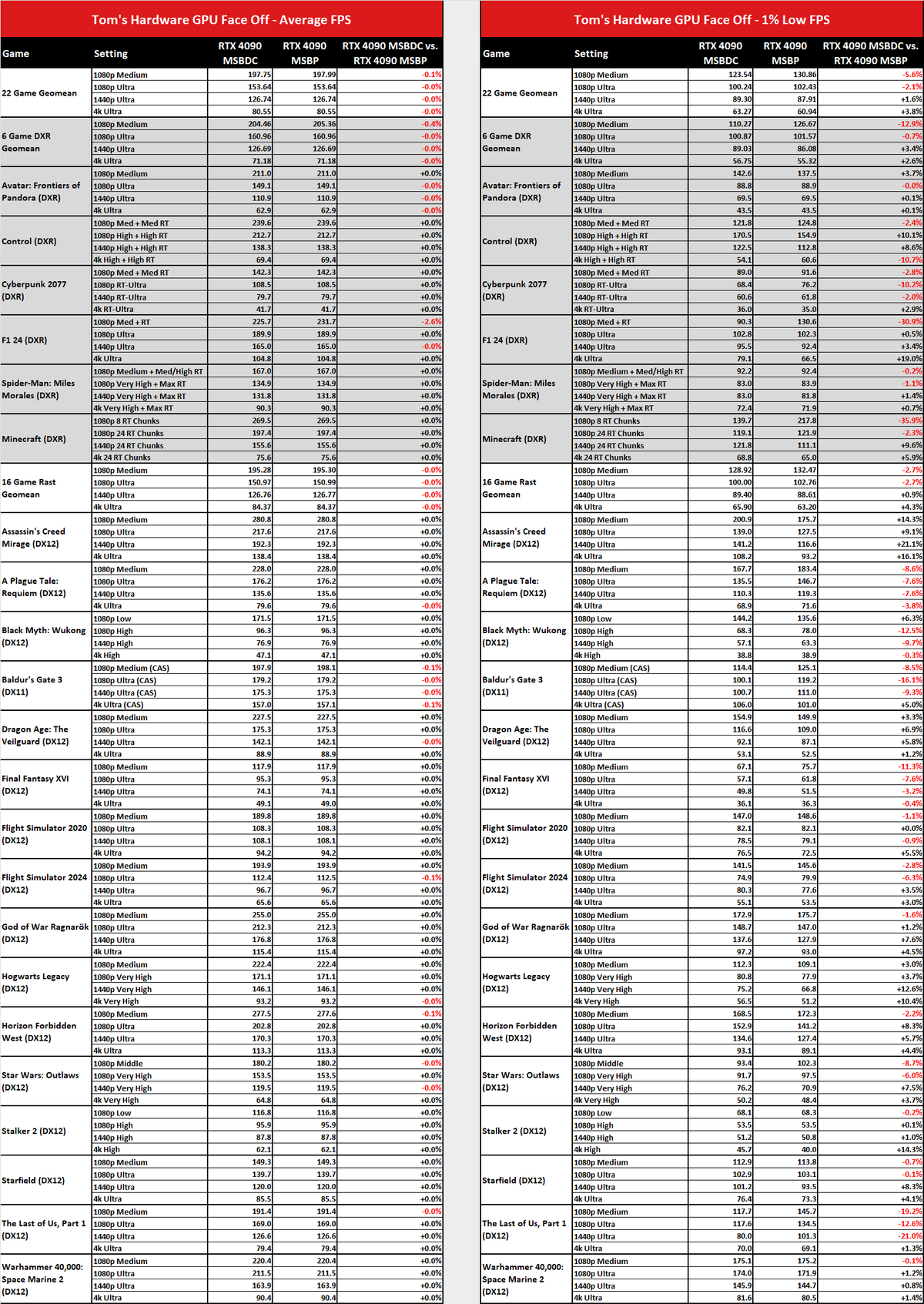 MsBetweenDisplayChange versus MsBetweenPresents benchmark comparisons.