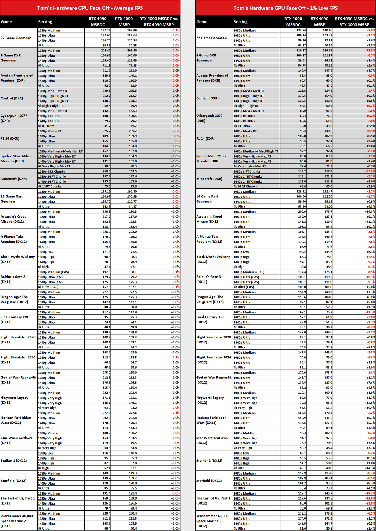 MsBetweenDisplayChange versus MsBetweenPresents benchmark comparisons.