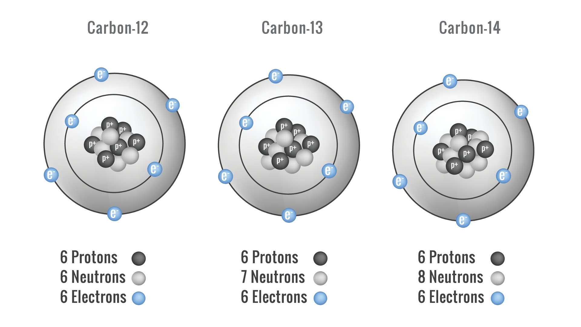 Isotopes of Carbon. Atomic Structure of Carbon-12, Carbon-13 and Carbon-14. Carbon isotopes come in three forms. Nandalal Sarkar via Shutterstock