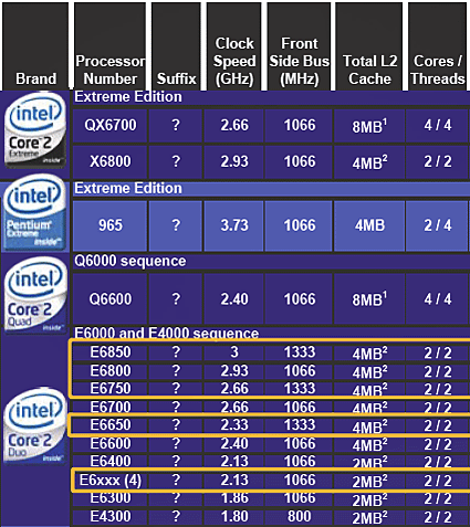 This (unofficial) table shows Intel's current and near-future Core 2 Duo and Core 2 Quad line-up. The QX6700 will remain the top-of line desktop processor at least until Q3 of next year. In early 2007, Intel will introduce the Core 2 Quad Q6600 as second