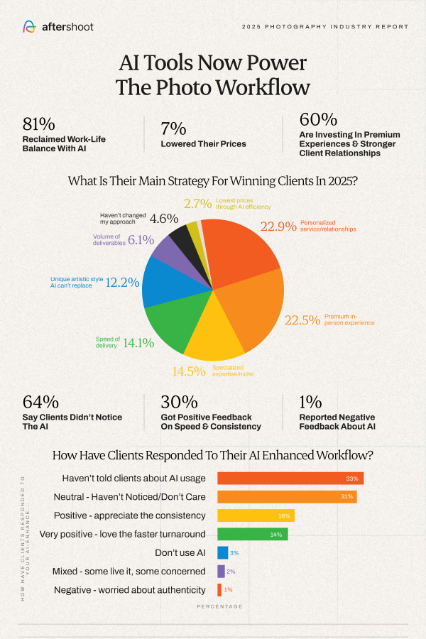 A graphic from Aftershoot's 2025 photography survey
