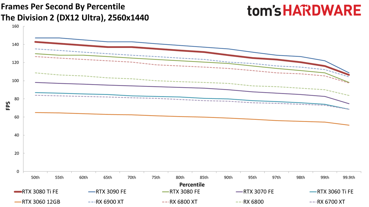 GeForce RTX 3080 Ti 1440p standard gaming charts