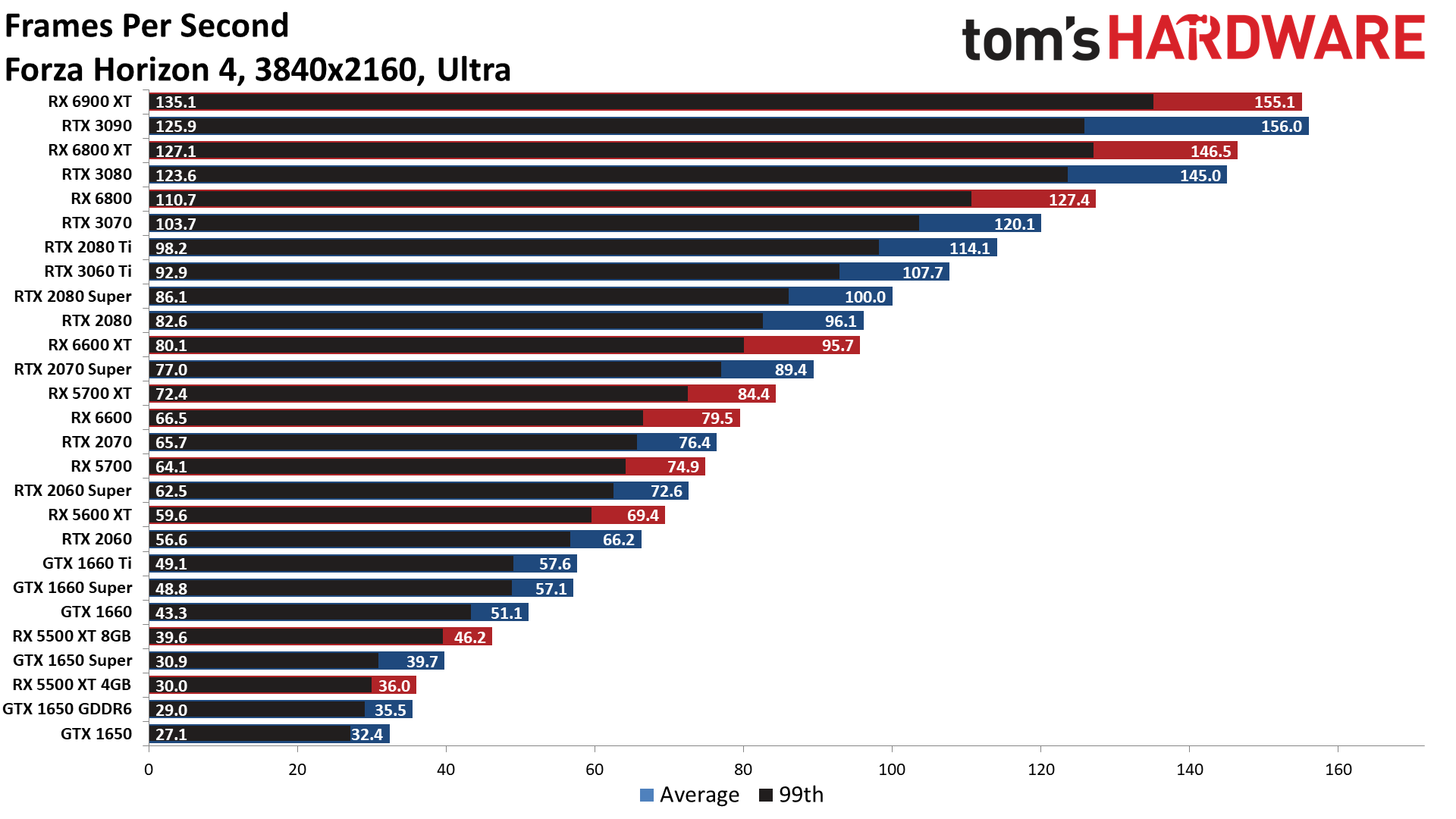 The Best Graphics Cards performance charts