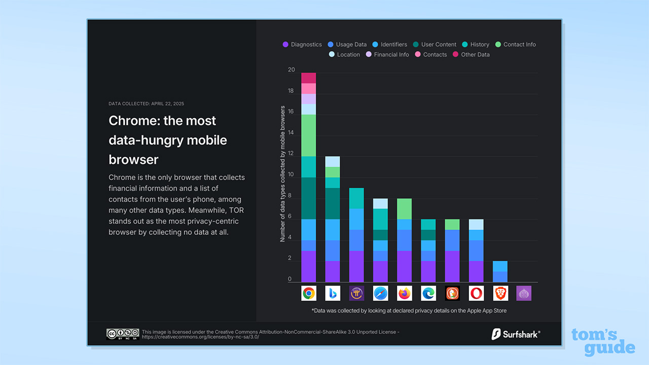 Surfshark graph showing data hungry browsers
