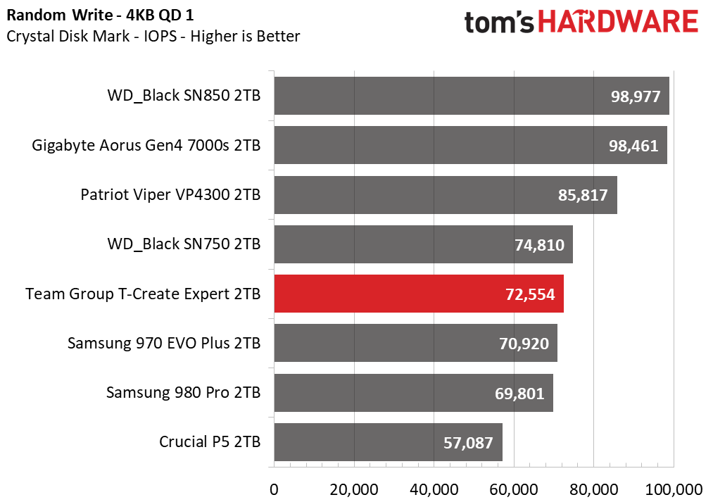 Team Group T-Create Expert SSD