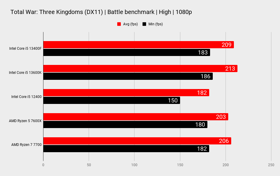 Intel Core i5 13400F comparison benchmark graphs