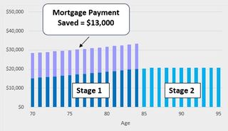 How much saved on a mortgage payment.