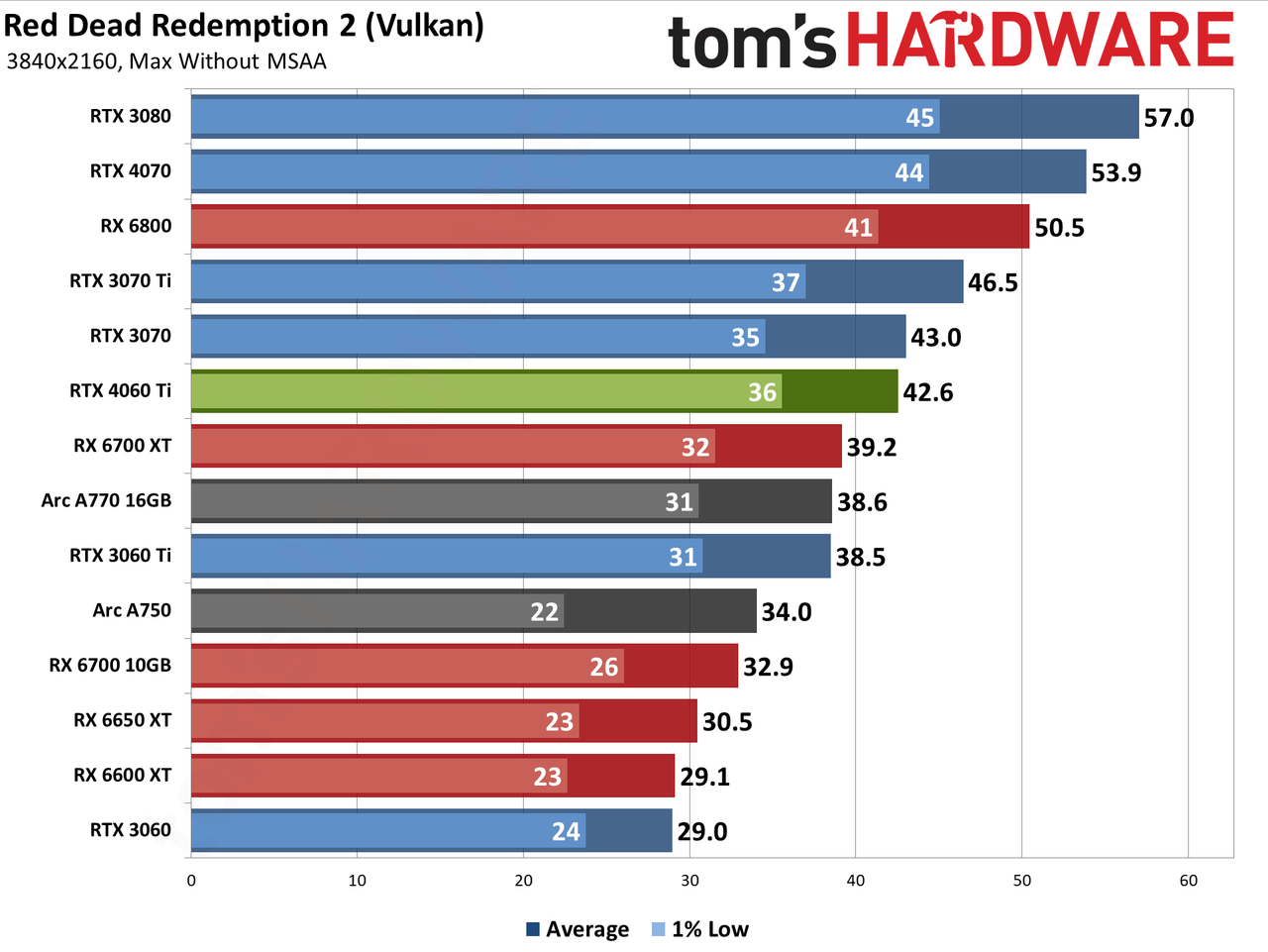Nvidia GeForce RTX 4060 Ti gaming performance charts