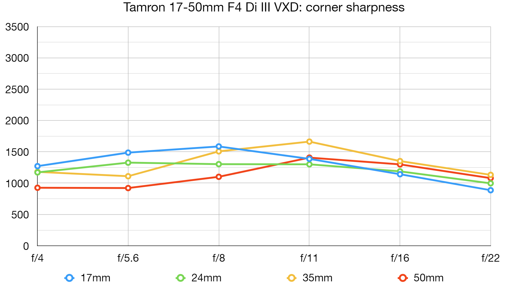 Tamron 17-50mm F4 Di III VXD lab graph