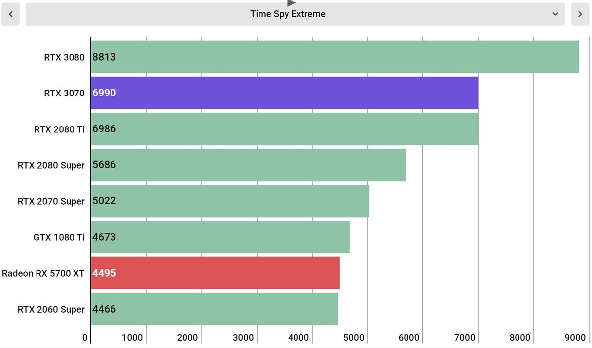 Nvidia GeForce RTX 3070 Performance