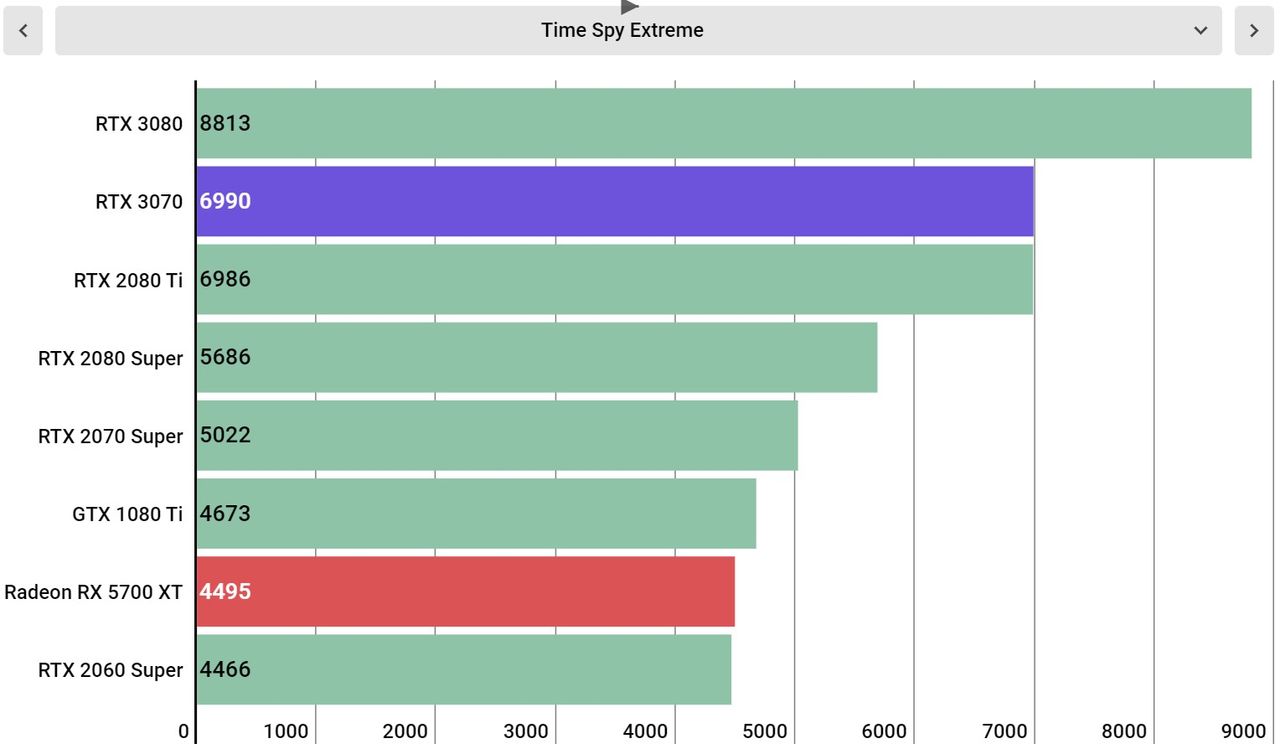 Nvidia GeForce RTX 3070 Performance