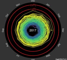 Monthly global temperatures from 1850-2017.