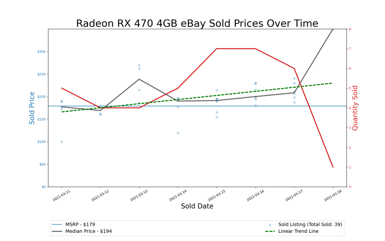 GPU Pricing Index 90-day charts of eBay data