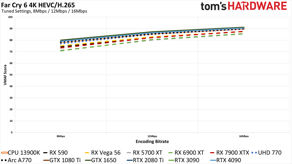 ffmpeg GPU Video Encoding performance and quality charts