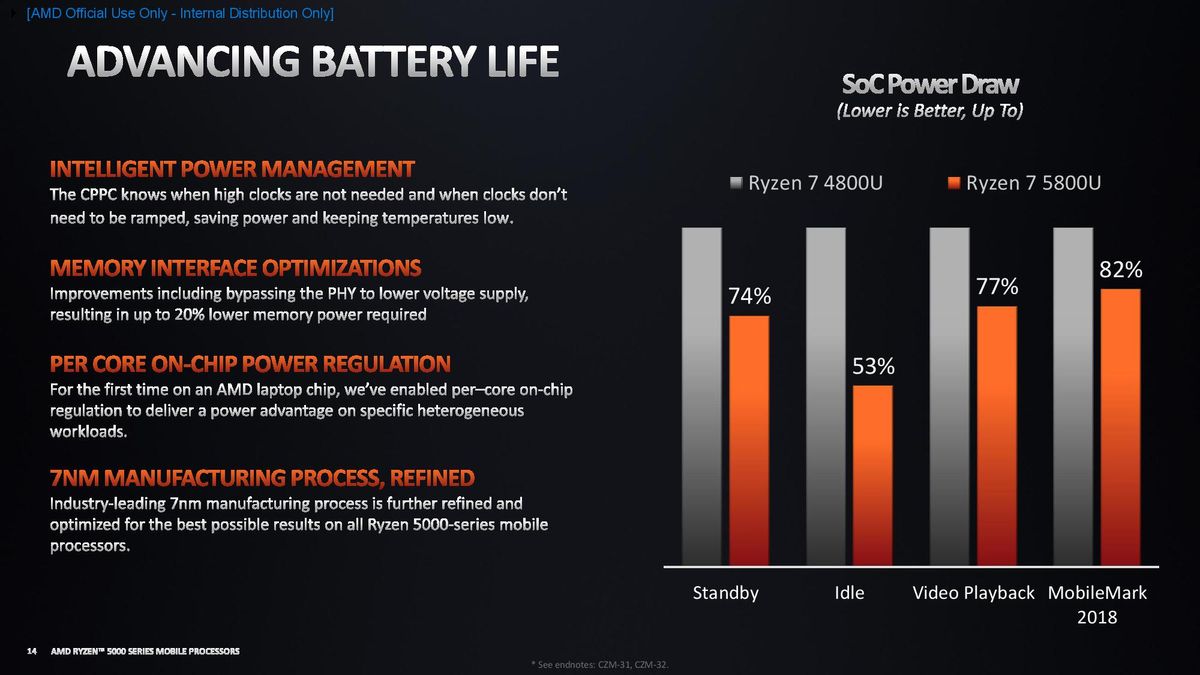 AMD Ryzen 5000 Mobile