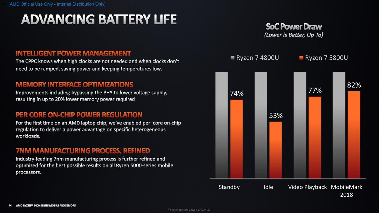 AMD Ryzen 5000 Mobile