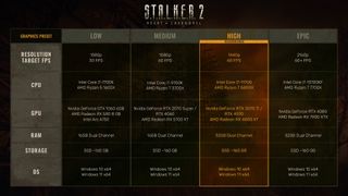 Stalker 2 finalized PC system requirements