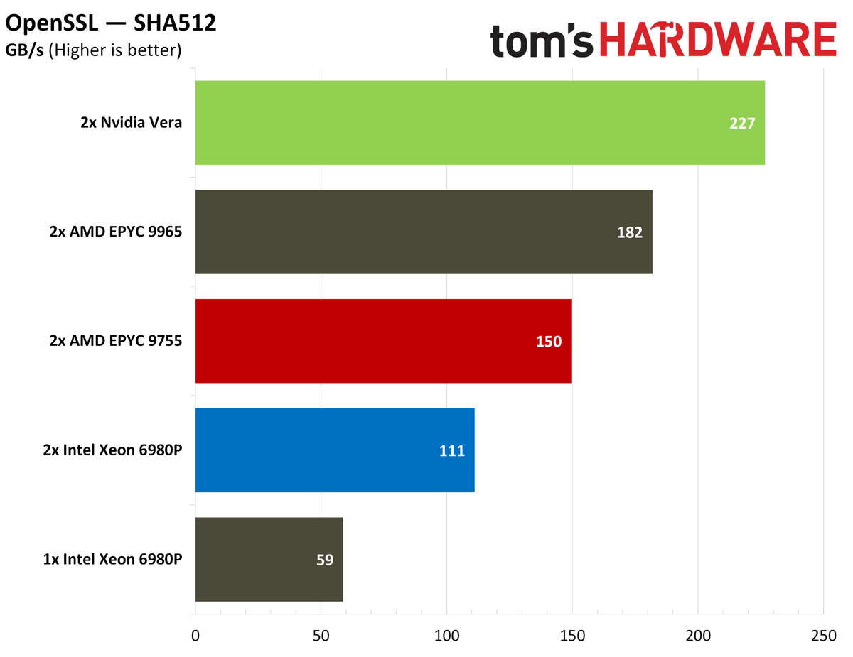 Nvidia Vera cryptography performance.