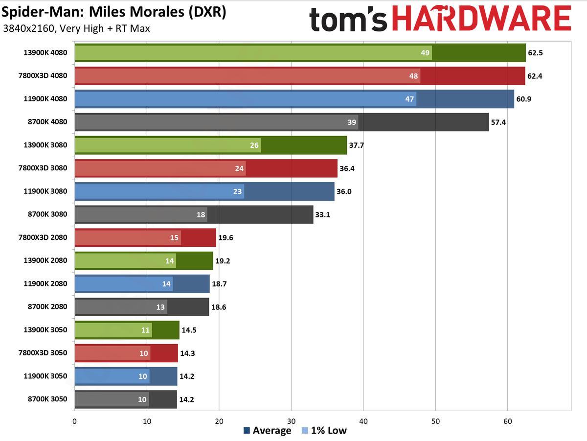 CPU versus GPU upgrades: Performance charts