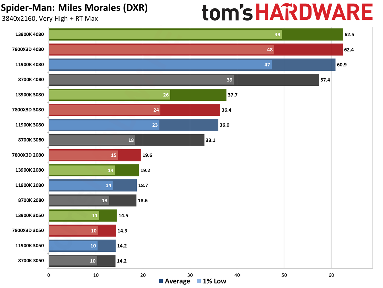 CPU versus GPU upgrades: Performance charts