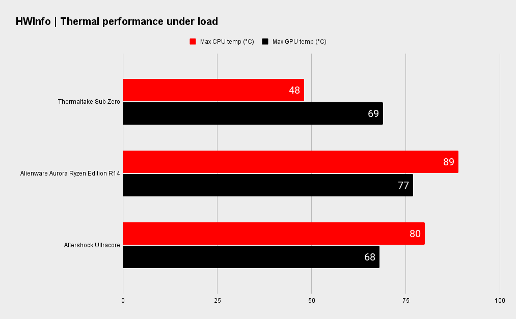 Thermaltake Sub Zero benchmarks