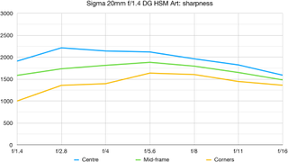 Sigma 20mm f/1.4 DG HSM Art lab graph