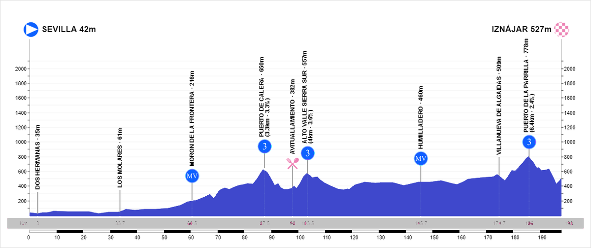 Vuelta a Andaluc&iacute;a stage 2