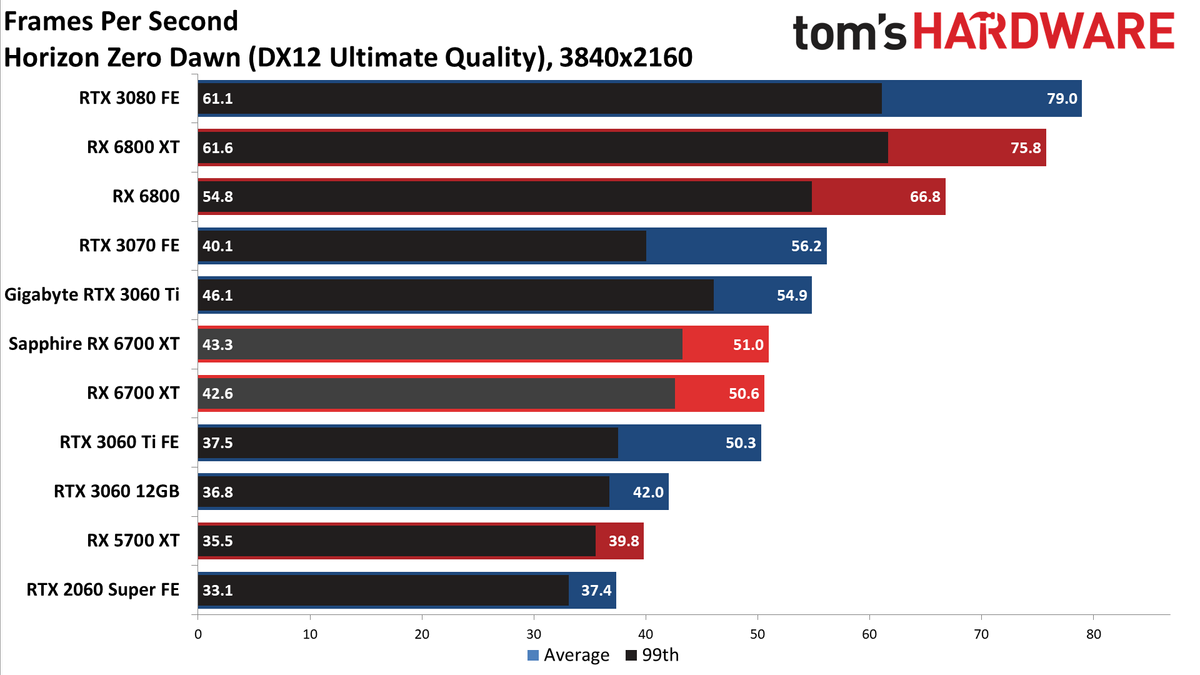 AMD Radeon RX 6700 XT