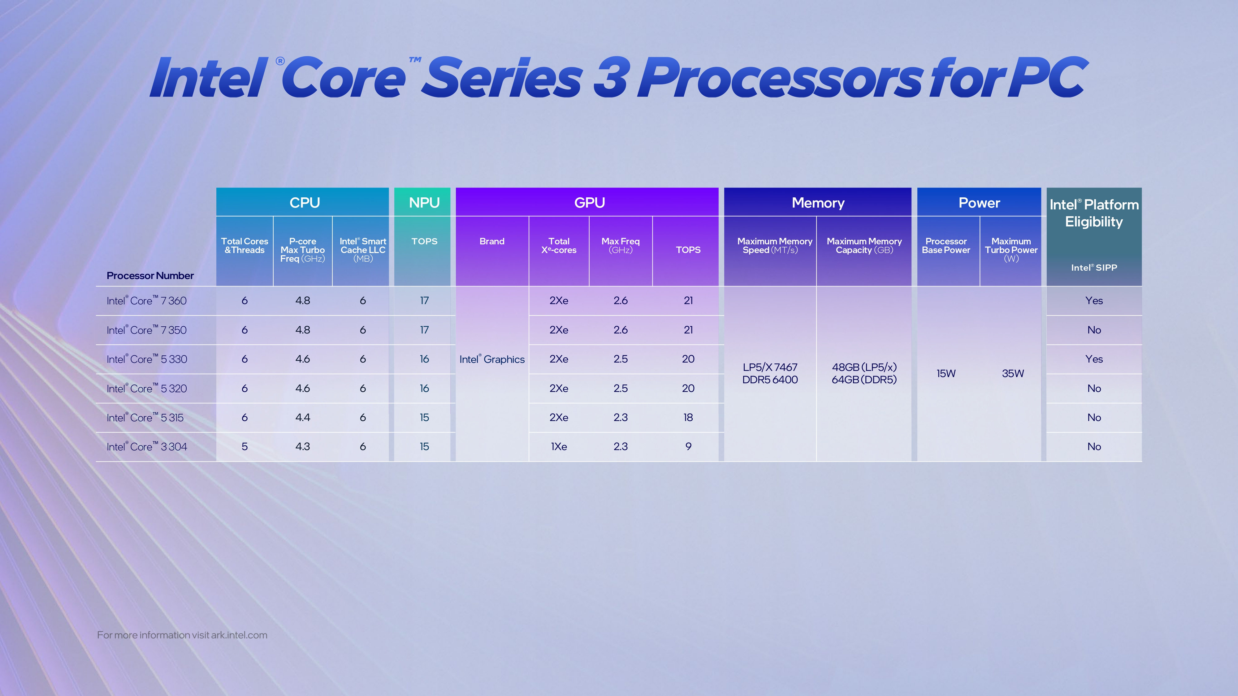 A launch presentation slide for the Intel Core Series 3 range of processors, showing the specifications of the various models