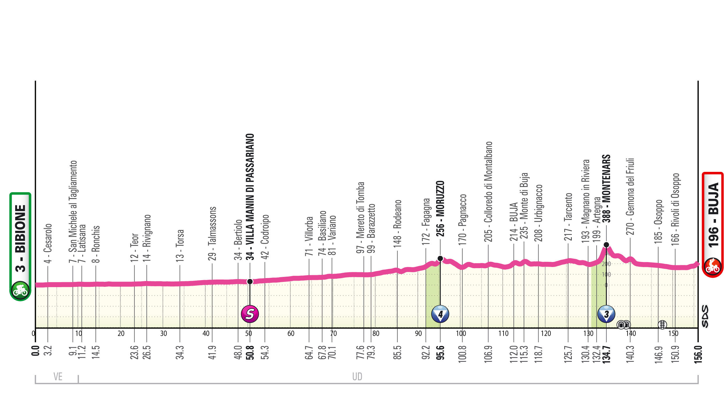 Giro d'Italia Women 2026 stage 3 profile