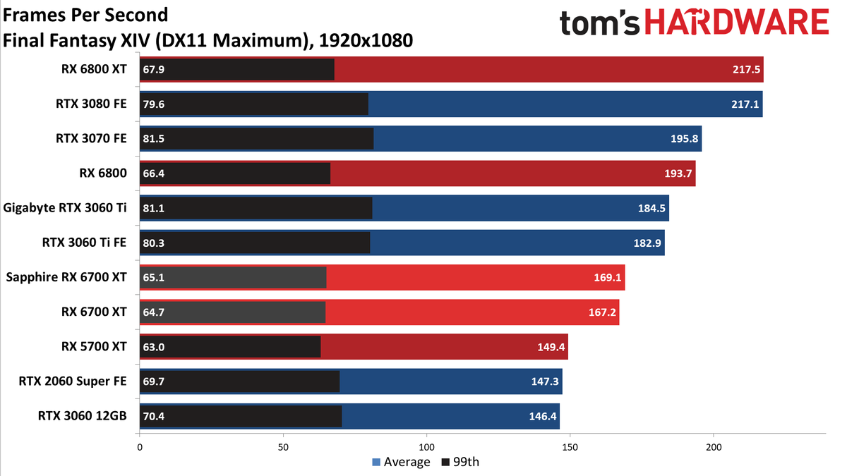 AMD Radeon RX 6700 XT