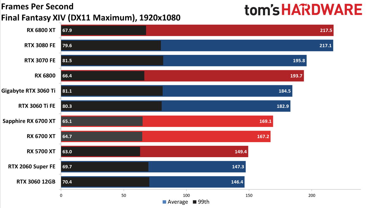 AMD Radeon RX 6700 XT