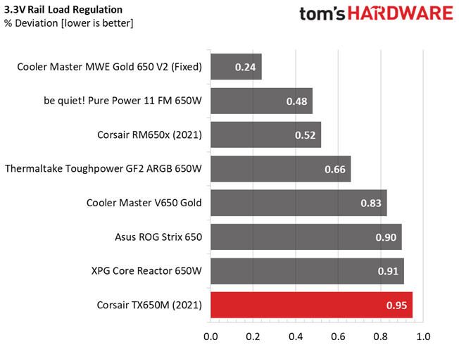 Corsair TX650M