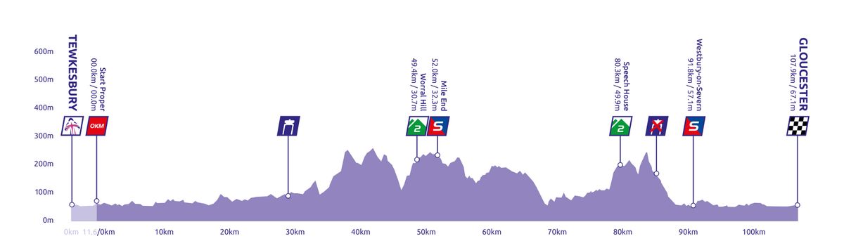 Stage 3 profile 2022 The Women's Tour