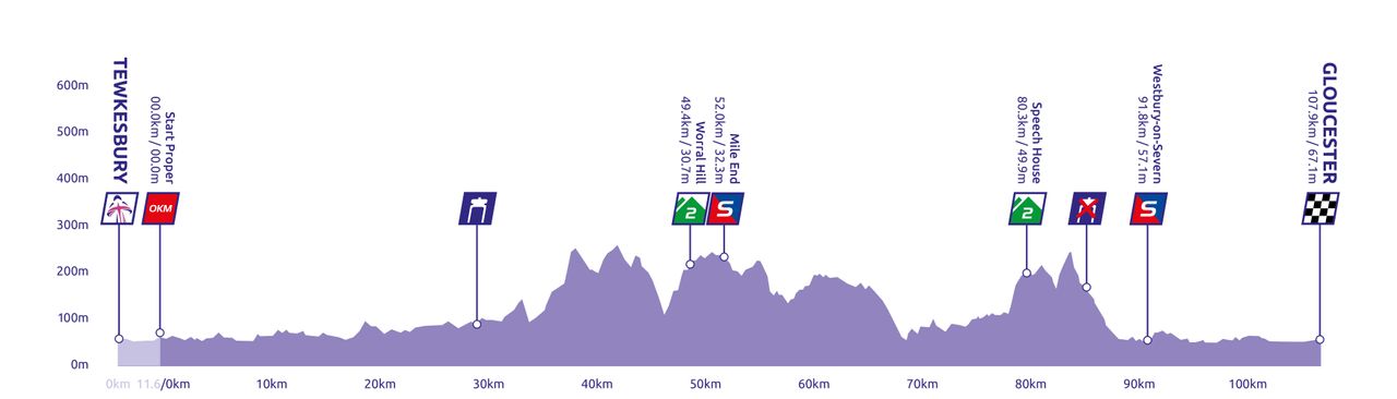 Stage 3 profile 2022 The Women's Tour