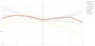 The CdA performance of wheels compared to the competition