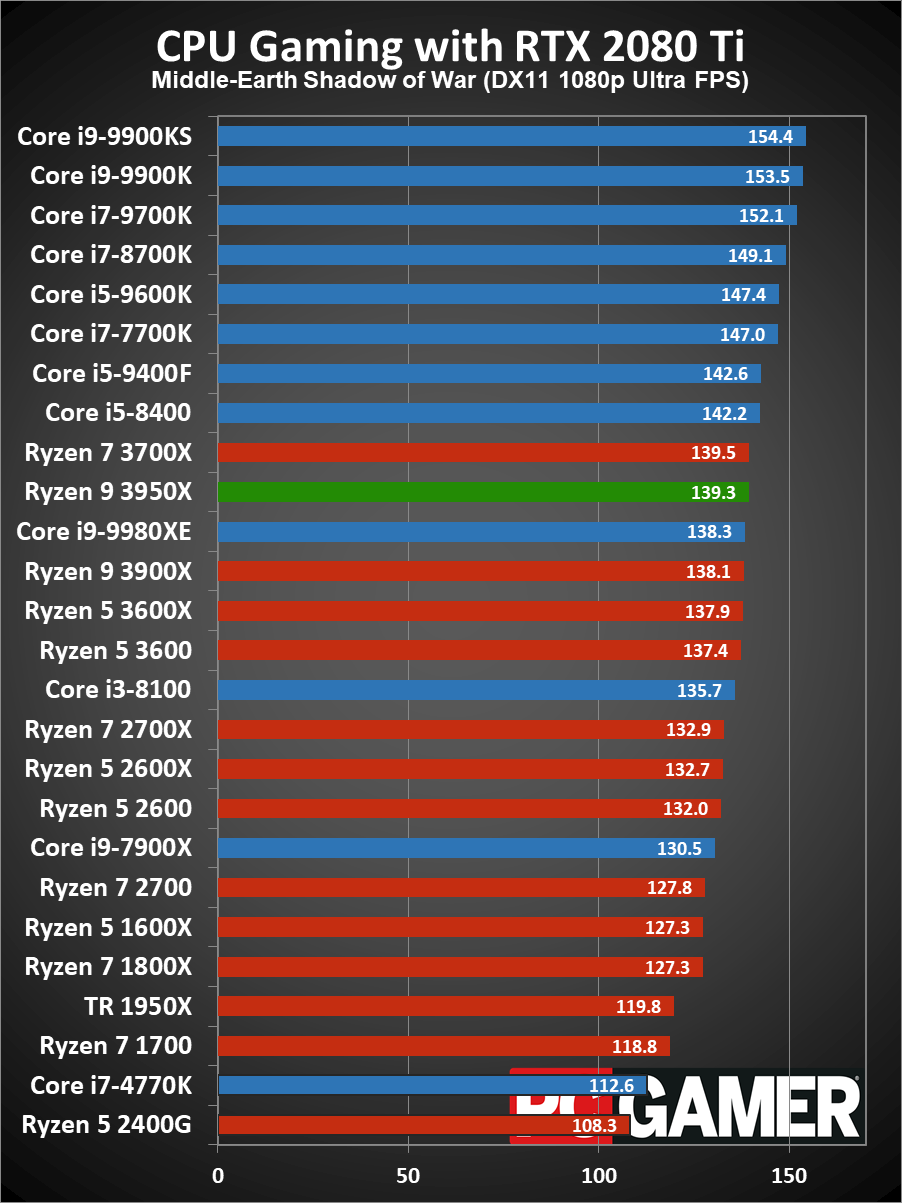 Ryzen 9 3950X gaming performance - average fps