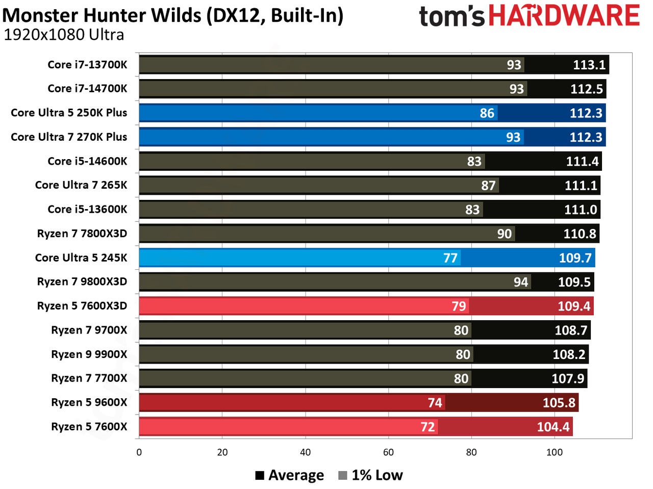 Intel Core Ultra 5 250K Plus