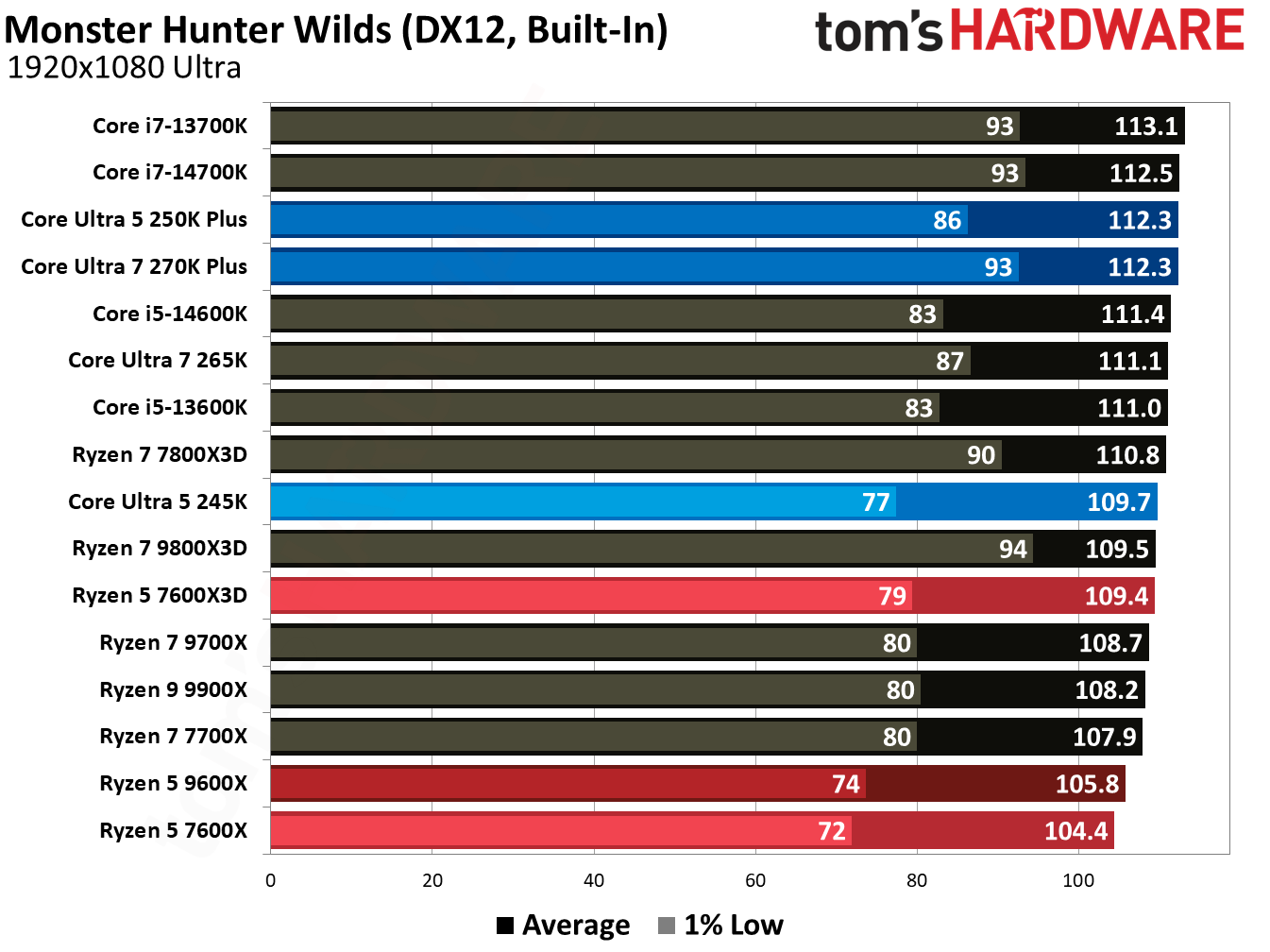 Intel Core Ultra 5 250K Plus