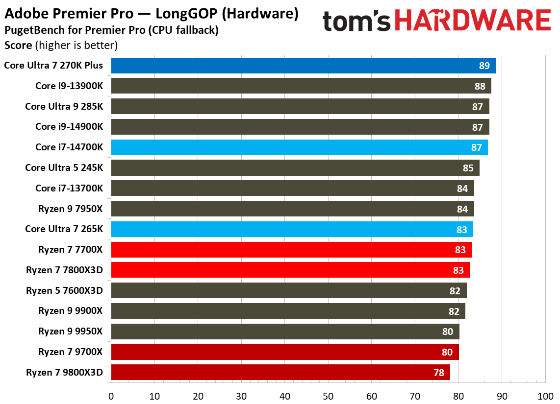 Intel Core Ultra 7 270K Plus