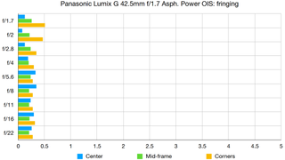 Panasonic Lumix G 42.5mm f/1.7 Asph. Power OIS lab graph