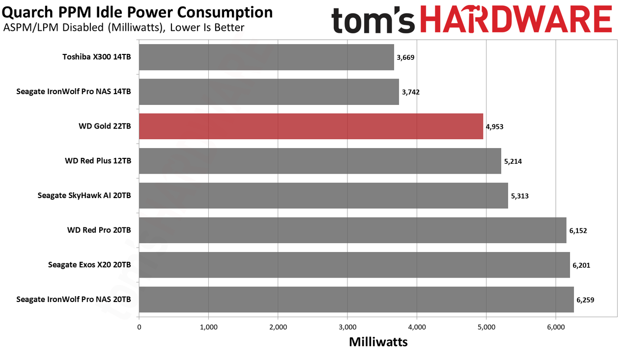 WD Gold 22TB HDD