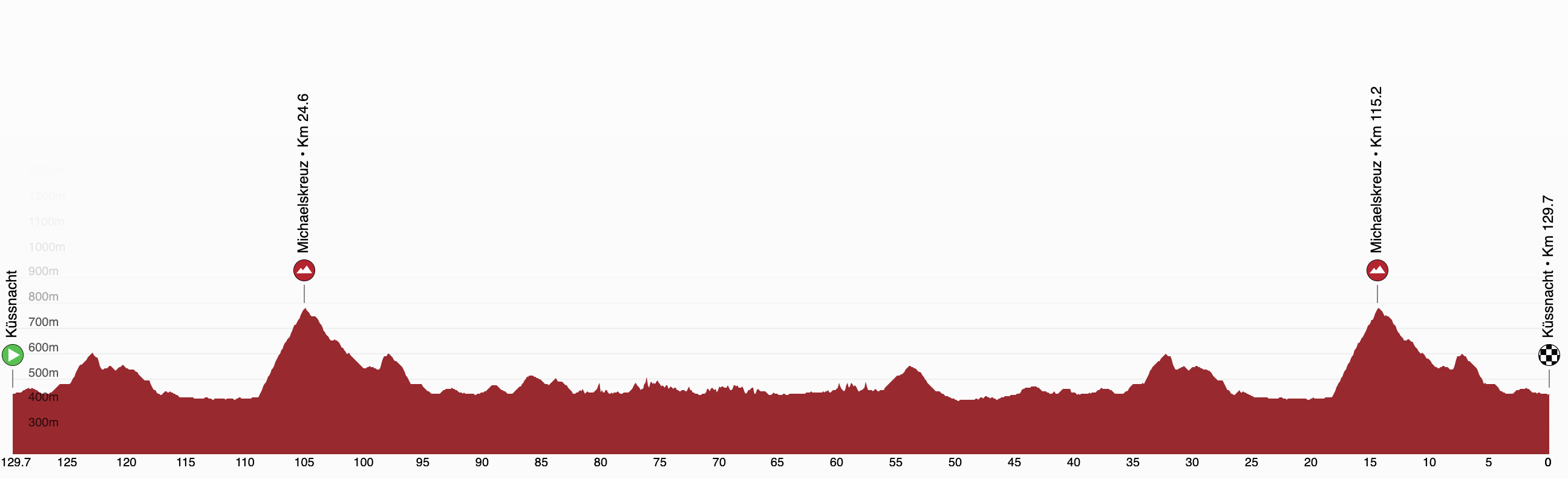 Profiles of the 2025 Tour de Suisse stages