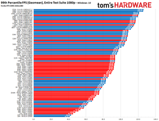 CPU Benchmarks and Hierarchy 2022: Intel and AMD CPUs Ranked | Tom's