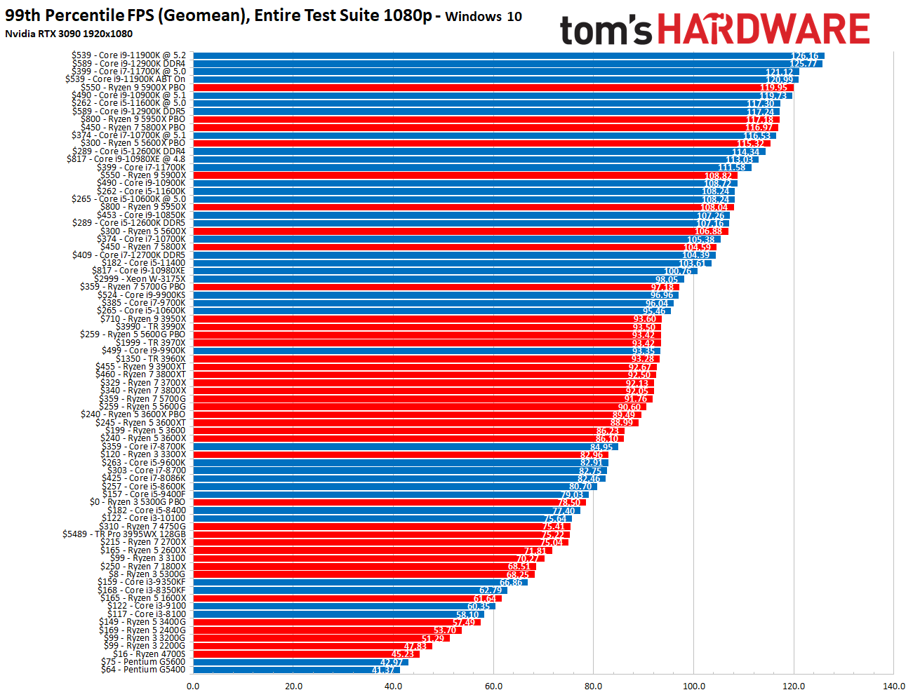 CPU Benchmark Chart