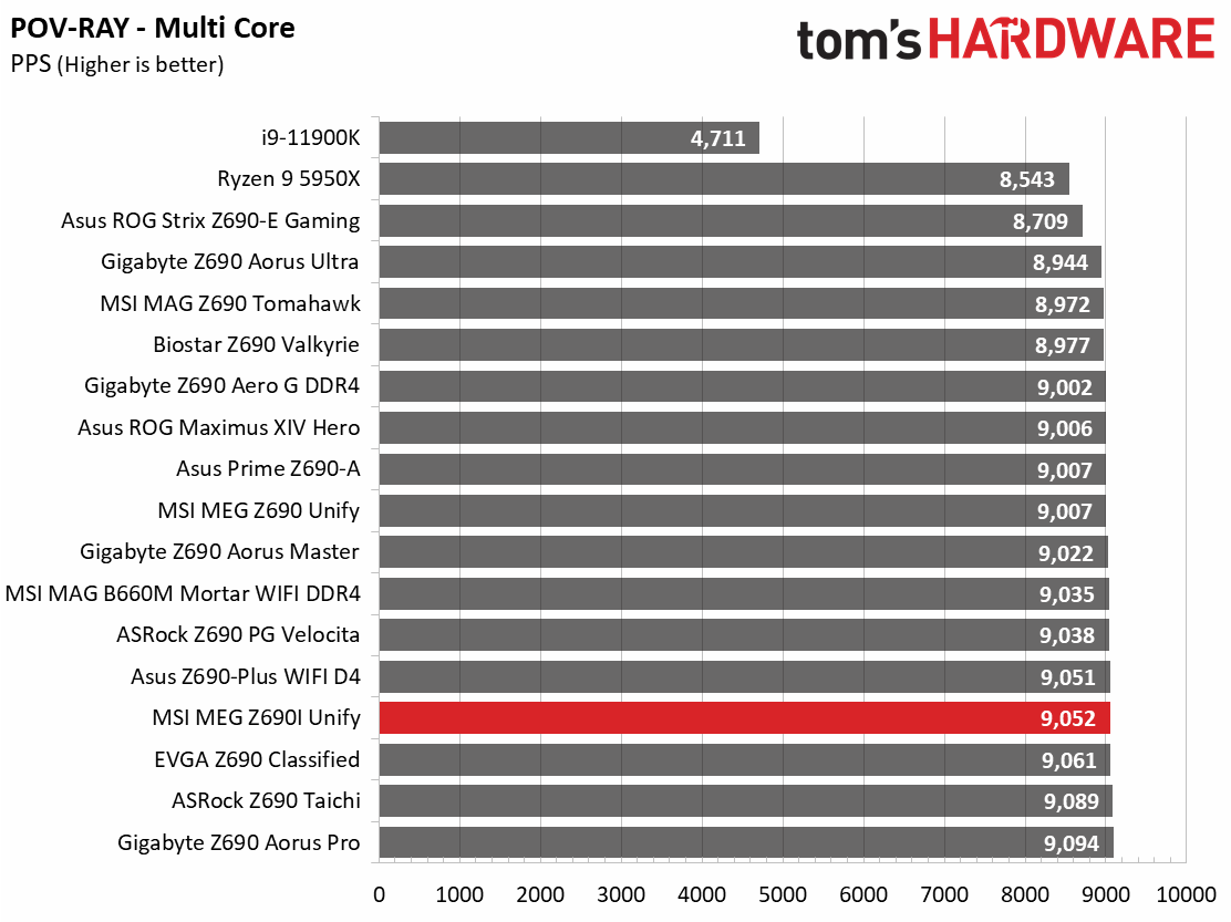 MSI MEG Z690I Unify