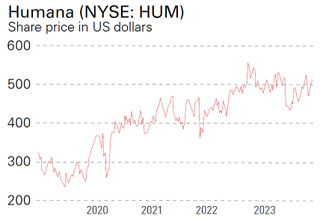 Humana (NYSE: HUM) Share price in US dollars